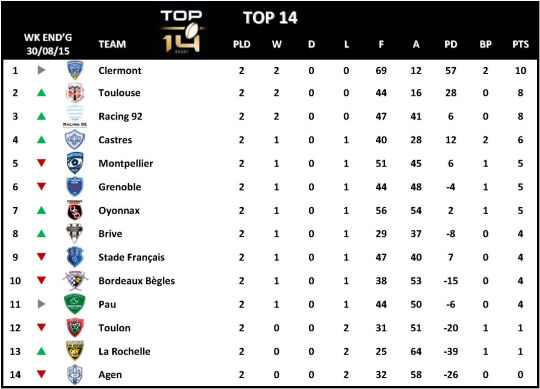 Top 14 Week 2